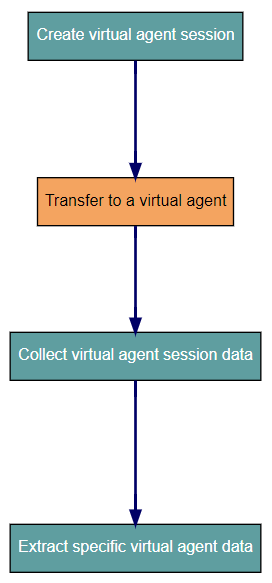 Virtual agent example