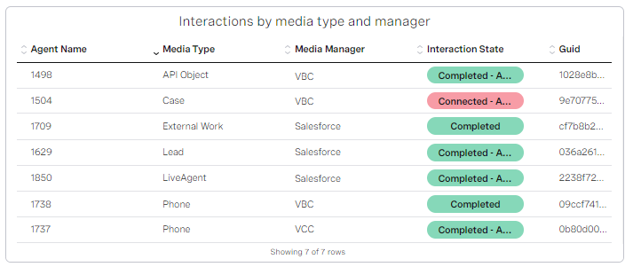 Interactions by media type and manager