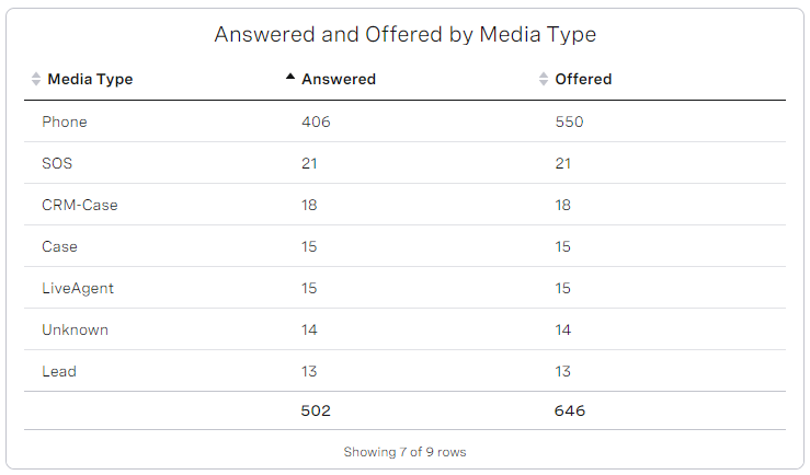 Answered and Offered by media type